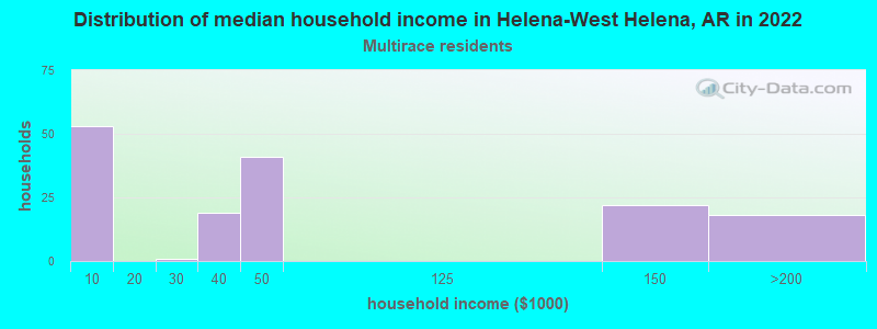 Distribution of median household income in Helena-West Helena, AR in 2022
