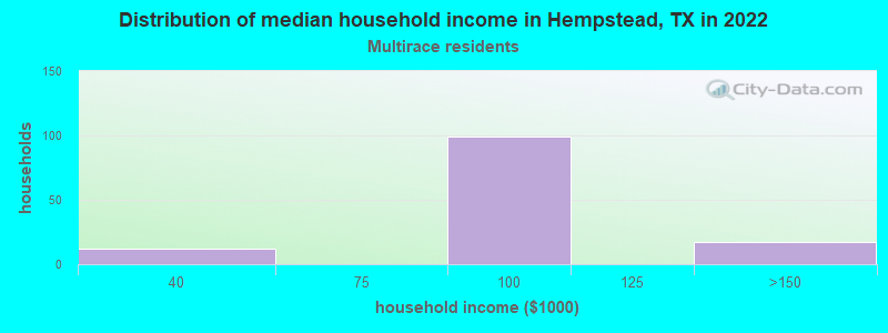 Distribution of median household income in Hempstead, TX in 2022