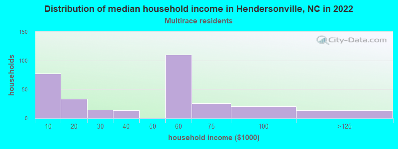 Distribution of median household income in Hendersonville, NC in 2022