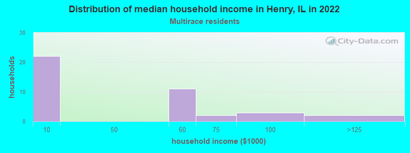 Distribution of median household income in Henry, IL in 2022
