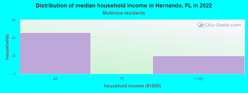 Distribution of median household income in Hernando, FL in 2022