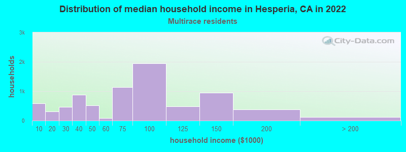 Distribution of median household income in Hesperia, CA in 2022