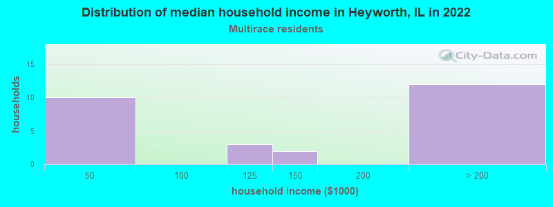 Distribution of median household income in Heyworth, IL in 2022