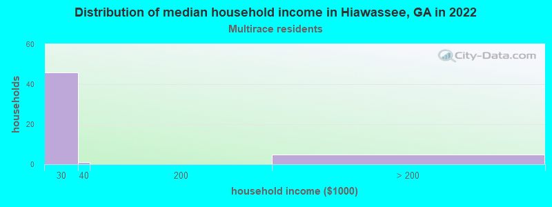 Distribution of median household income in Hiawassee, GA in 2022