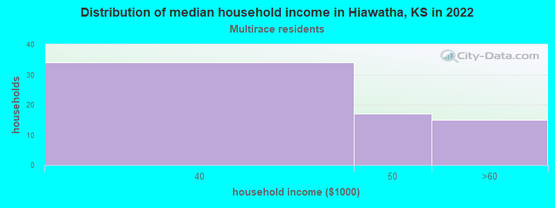Distribution of median household income in Hiawatha, KS in 2022