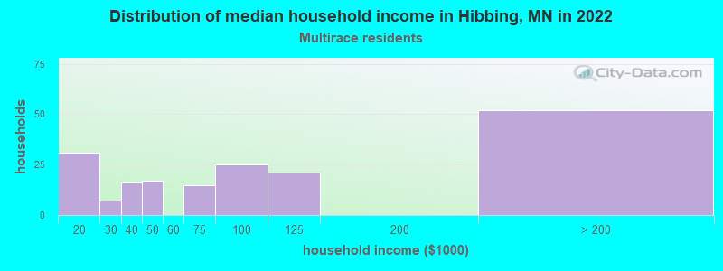 Distribution of median household income in Hibbing, MN in 2022