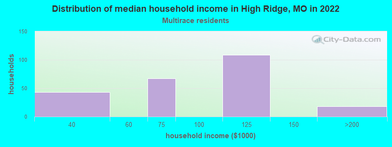 Distribution of median household income in High Ridge, MO in 2022