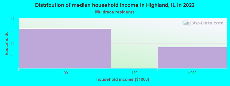 Distribution of median household income in Highland, IL in 2022