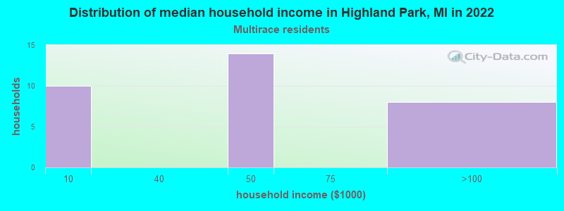 Distribution of median household income in Highland Park, MI in 2022