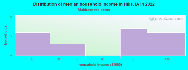 Distribution of median household income in Hills, IA in 2022