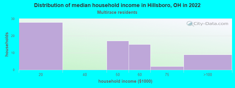 Distribution of median household income in Hillsboro, OH in 2021