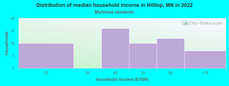 Distribution of median household income in Hilltop, MN in 2022