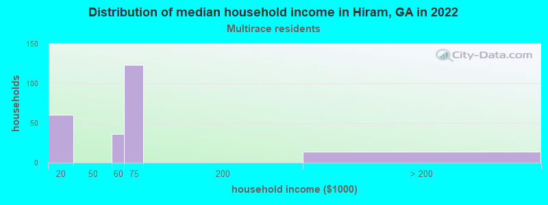 Distribution of median household income in Hiram, GA in 2022