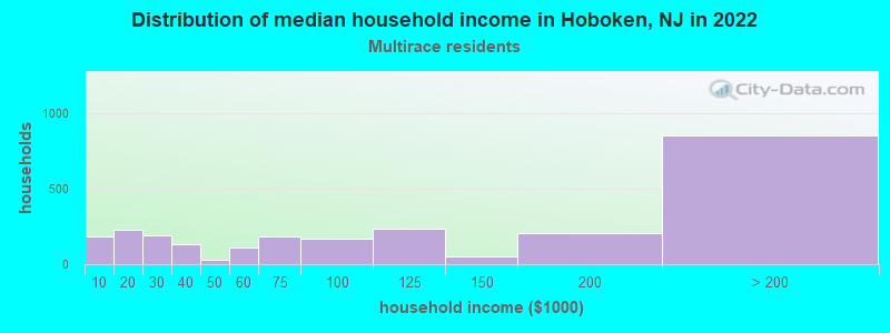 Distribution of median household income in Hoboken, NJ in 2022