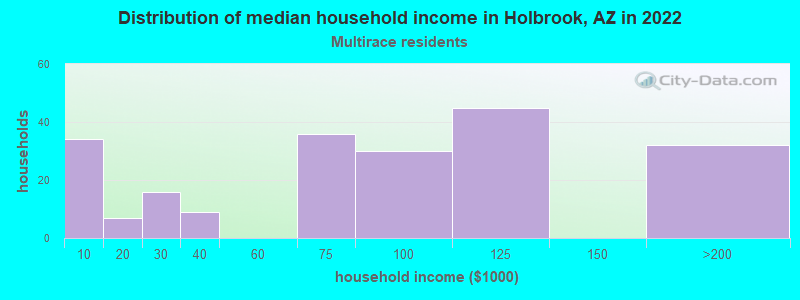 Distribution of median household income in Holbrook, AZ in 2022