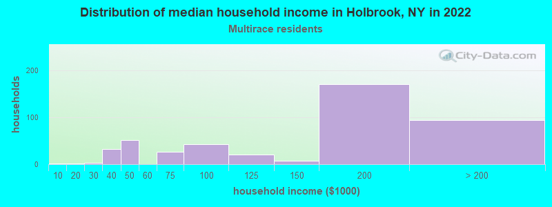 Distribution of median household income in Holbrook, NY in 2022