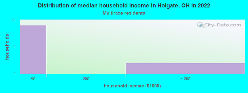 Distribution of median household income in Holgate, OH in 2022