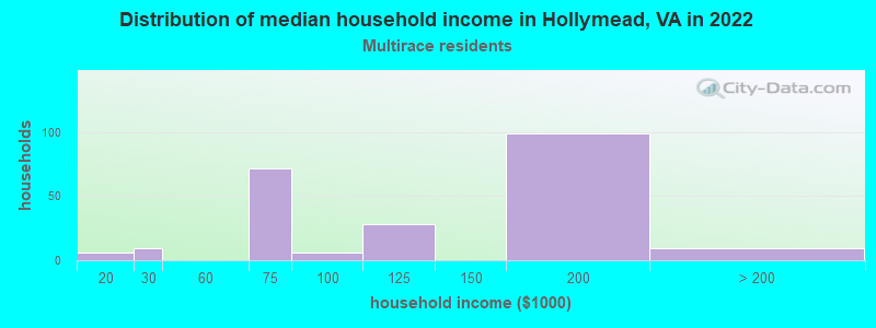Distribution of median household income in Hollymead, VA in 2022