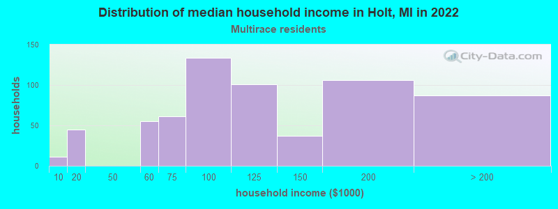 Distribution of median household income in Holt, MI in 2022