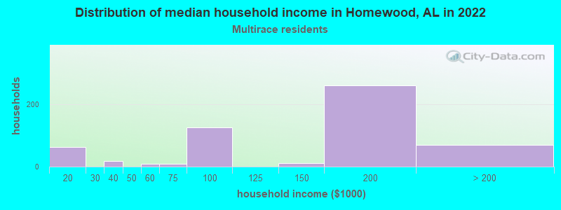 Distribution of median household income in Homewood, AL in 2022