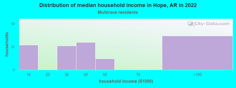 Distribution of median household income in Hope, AR in 2022
