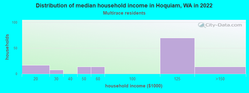Distribution of median household income in Hoquiam, WA in 2022