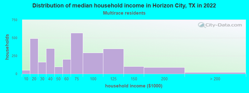 Distribution of median household income in Horizon City, TX in 2022