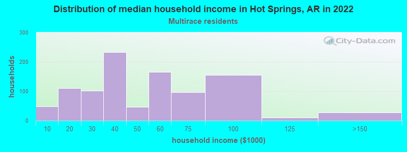 Distribution of median household income in Hot Springs, AR in 2022