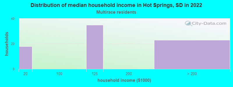 Distribution of median household income in Hot Springs, SD in 2022