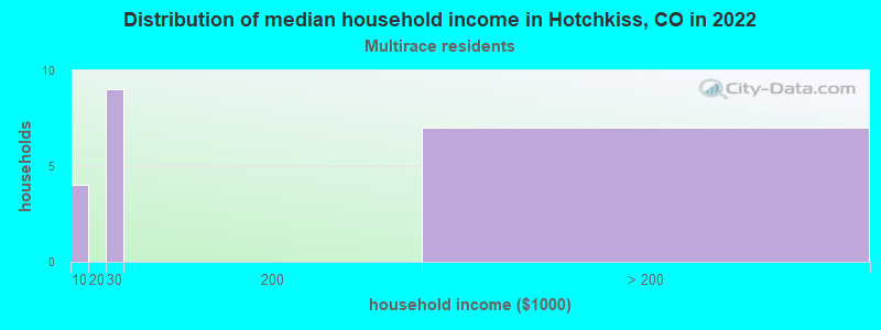 Distribution of median household income in Hotchkiss, CO in 2022