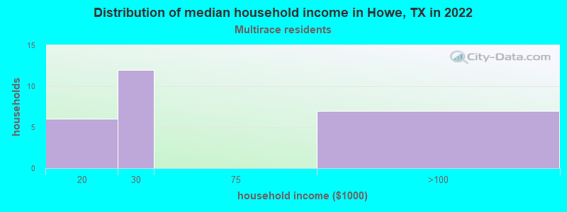 Distribution of median household income in Howe, TX in 2022
