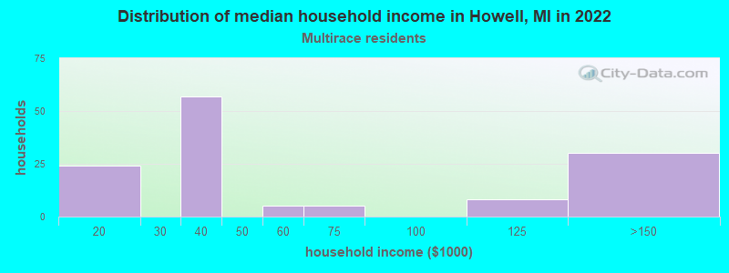 Distribution of median household income in Howell, MI in 2022