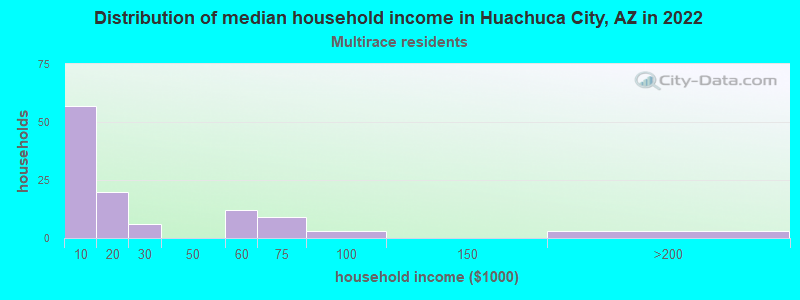 Distribution of median household income in Huachuca City, AZ in 2022