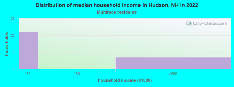 Distribution of median household income in Hudson, NH in 2022
