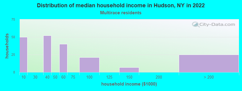 Distribution of median household income in Hudson, NY in 2022
