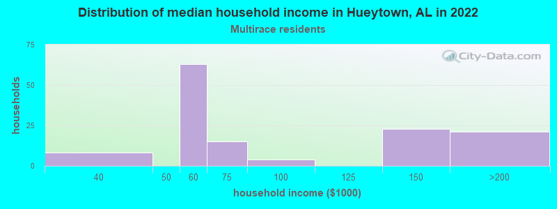 Distribution of median household income in Hueytown, AL in 2022