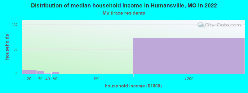 Distribution of median household income in Humansville, MO in 2022