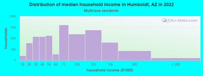 Distribution of median household income in Humboldt, AZ in 2022