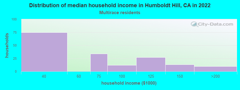 Distribution of median household income in Humboldt Hill, CA in 2019
