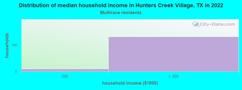 Distribution of median household income in Hunters Creek Village, TX in 2022