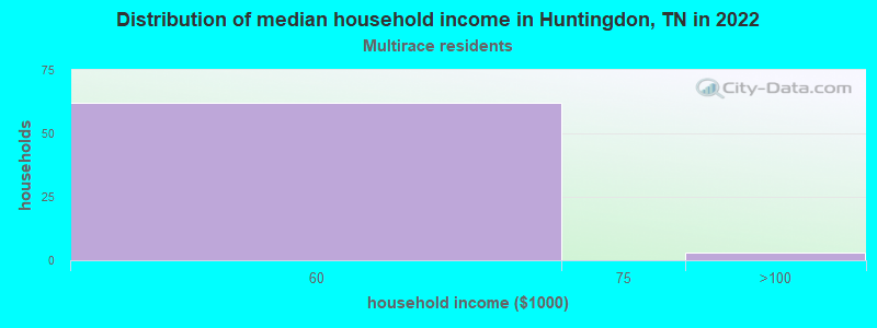 Distribution of median household income in Huntingdon, TN in 2022