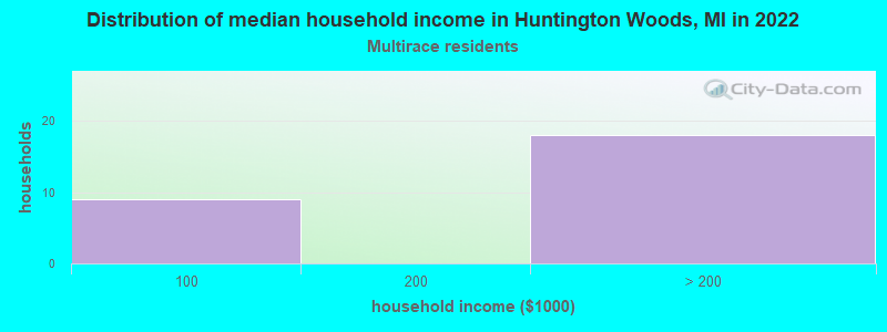 Distribution of median household income in Huntington Woods, MI in 2022
