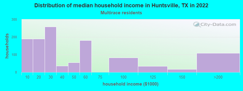Distribution of median household income in Huntsville, TX in 2022