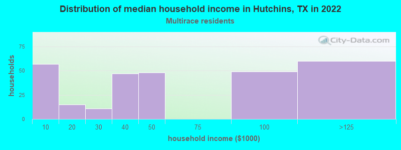 Distribution of median household income in Hutchins, TX in 2022