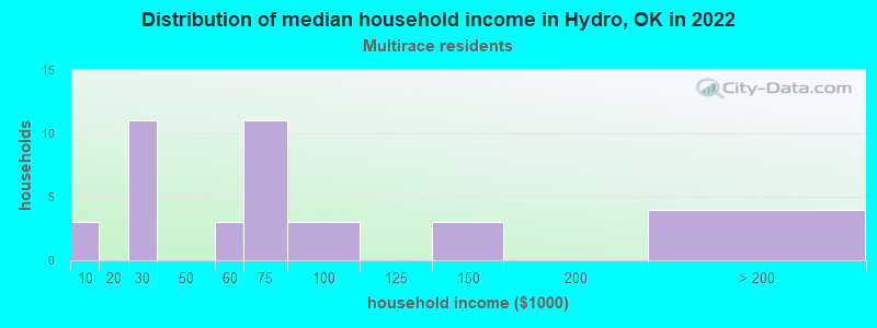 Distribution of median household income in Hydro, OK in 2022