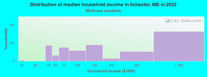 Distribution of median household income in Ilchester, MD in 2022