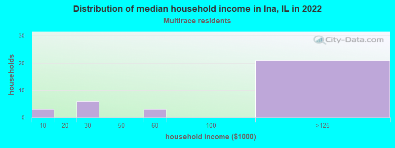 Distribution of median household income in Ina, IL in 2022