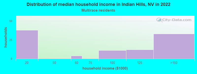 Distribution of median household income in Indian Hills, NV in 2022