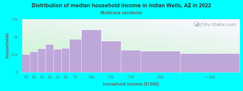Distribution of median household income in Indian Wells, AZ in 2022