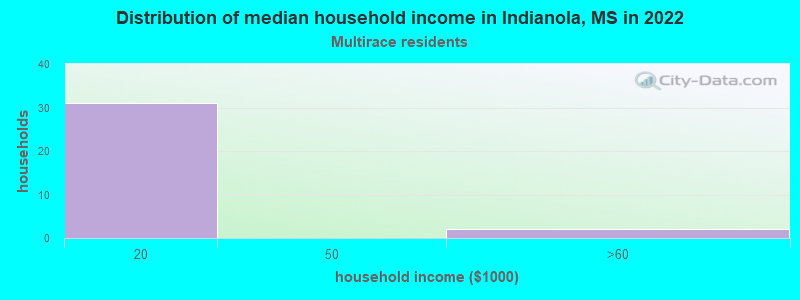 Distribution of median household income in Indianola, MS in 2022